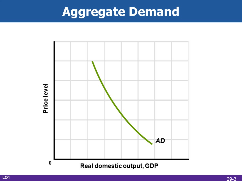 Aggregate Demand Real domestic output, GDP Price level AD LO1 0 29-3